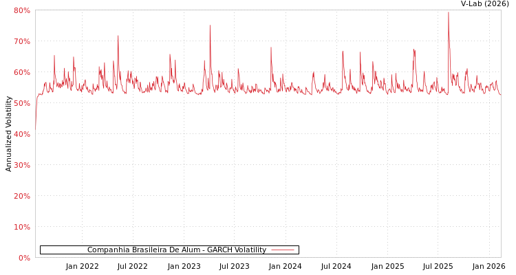 graph of Companhia Brasileira De Alum GARCH