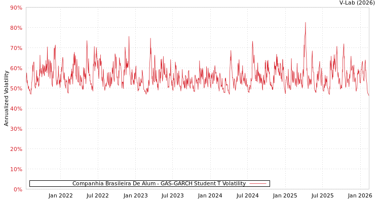 graph of Companhia Brasileira De Alum GAS-GARCH-T