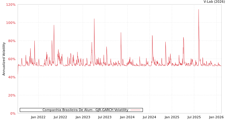 graph of Companhia Brasileira De Alum GJR-GARCH