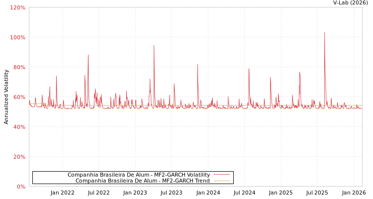graph of Companhia Brasileira De Alum MF2-GARCH