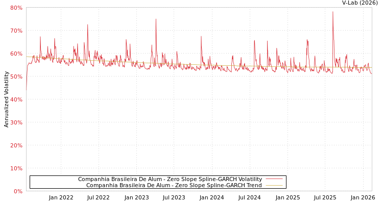 graph of Companhia Brasileira De Alum S0GARCH