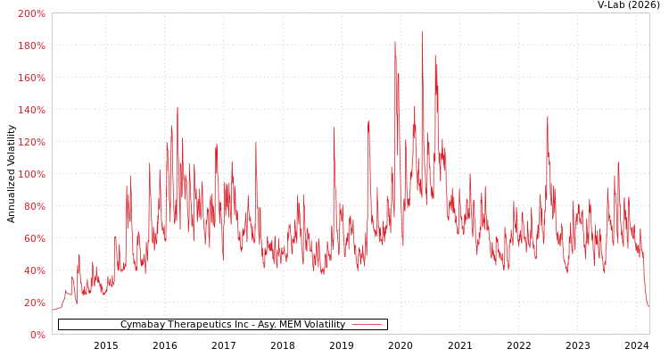 graph of Cymabay Therapeutics Inc AMEM