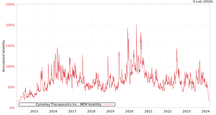 graph of Cymabay Therapeutics Inc MEM