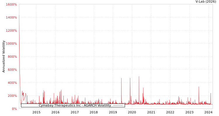 graph of Cymabay Therapeutics Inc AGARCH