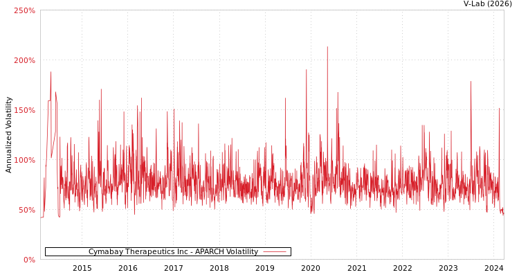 graph of Cymabay Therapeutics Inc APARCH