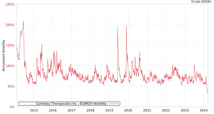 graph of Cymabay Therapeutics Inc EGARCH