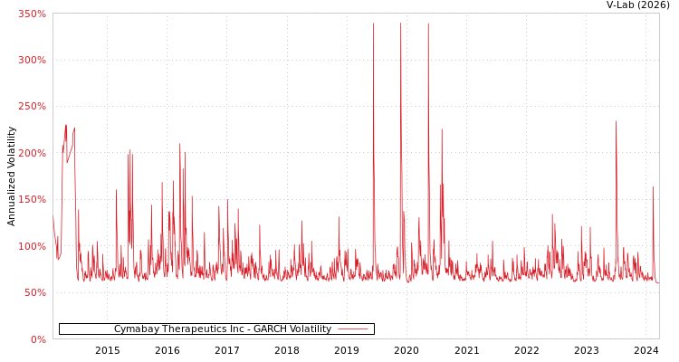 graph of Cymabay Therapeutics Inc GARCH