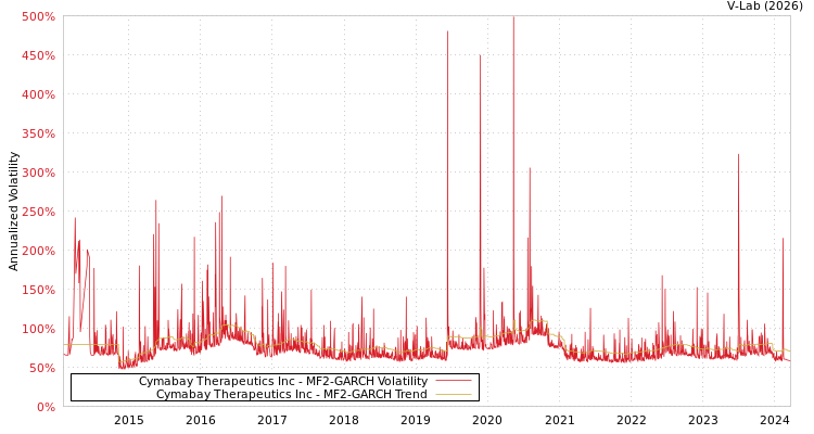 graph of Cymabay Therapeutics Inc MF2-GARCH