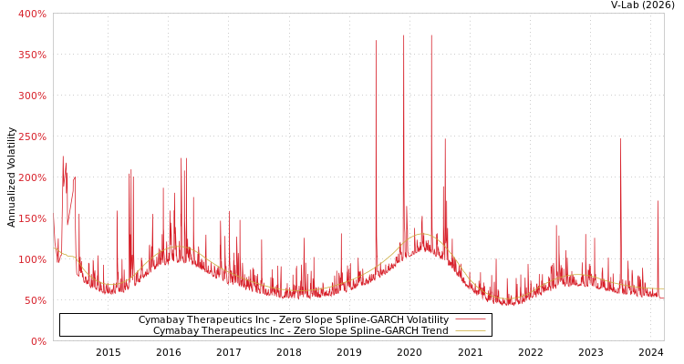 graph of Cymabay Therapeutics Inc S0GARCH