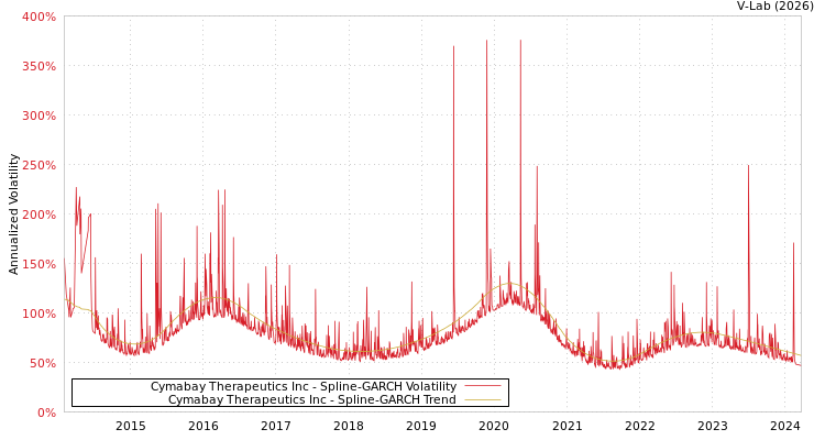 graph of Cymabay Therapeutics Inc SGARCH