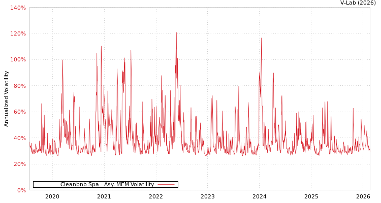 graph of Cleanbnb Spa AMEM