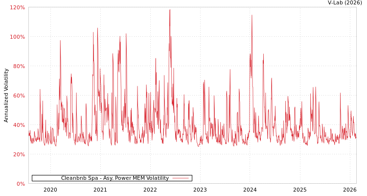 graph of Cleanbnb Spa APMEM