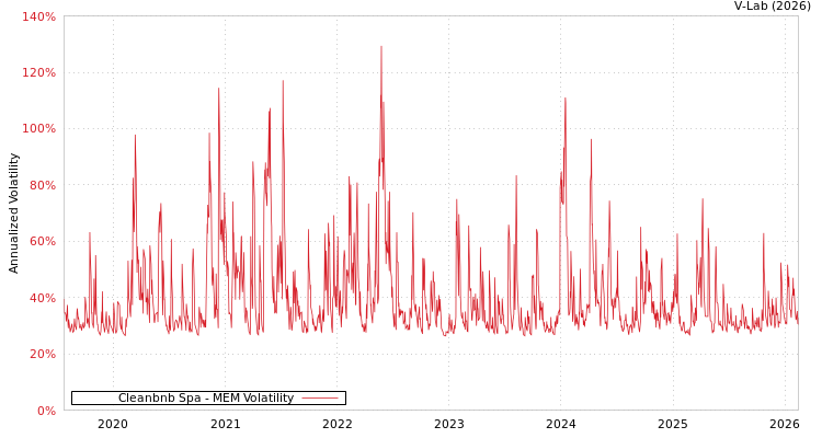 graph of Cleanbnb Spa MEM