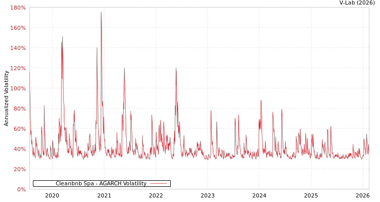 graph of Cleanbnb Spa AGARCH