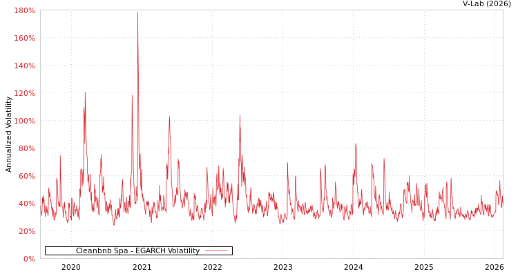 graph of Cleanbnb Spa EGARCH