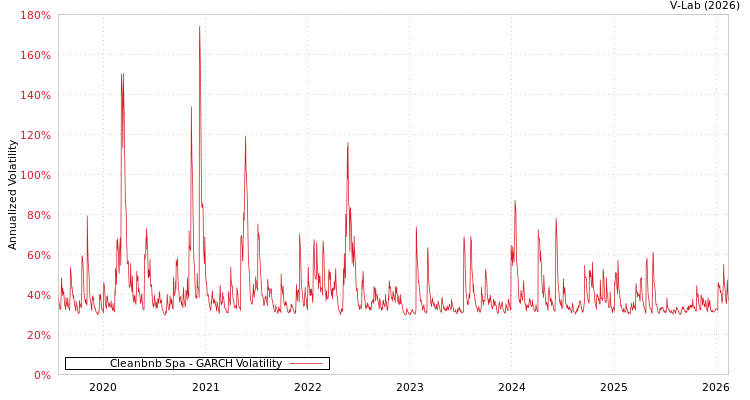 graph of Cleanbnb Spa GARCH