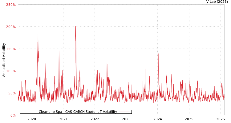 graph of Cleanbnb Spa GAS-GARCH-T