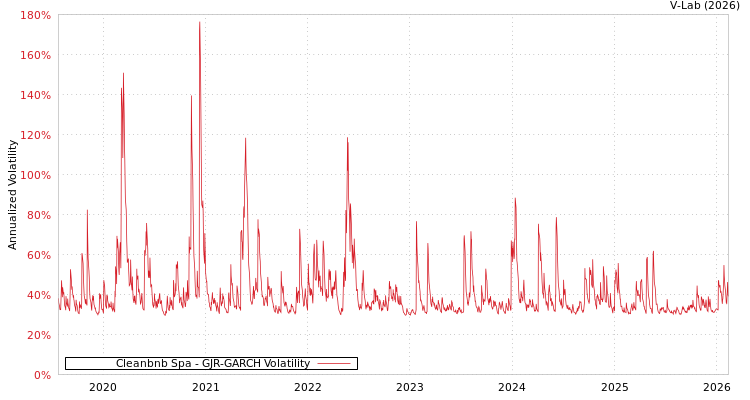graph of Cleanbnb Spa GJR-GARCH