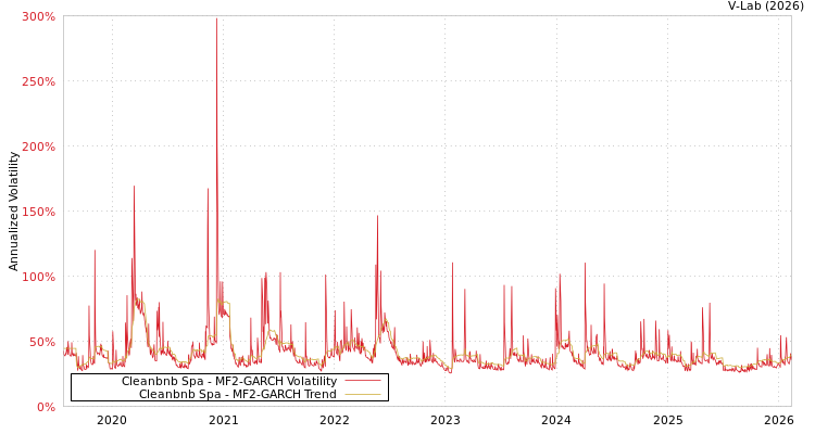graph of Cleanbnb Spa MF2-GARCH