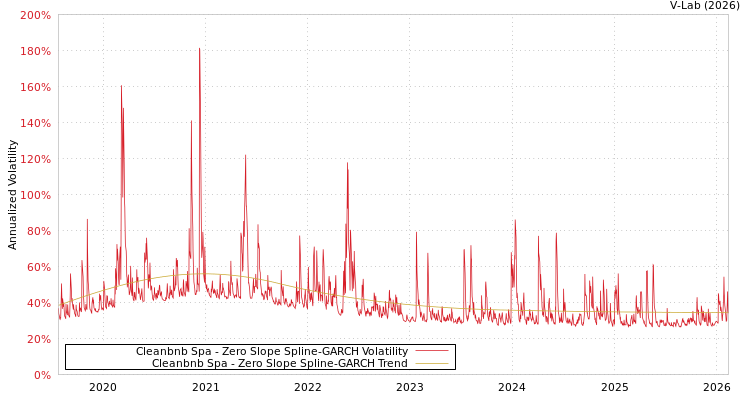 graph of Cleanbnb Spa S0GARCH