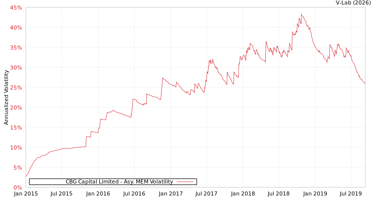 graph of CBG Capital Limited AMEM