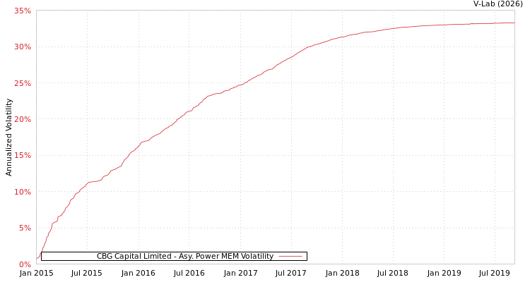 graph of CBG Capital Limited APMEM