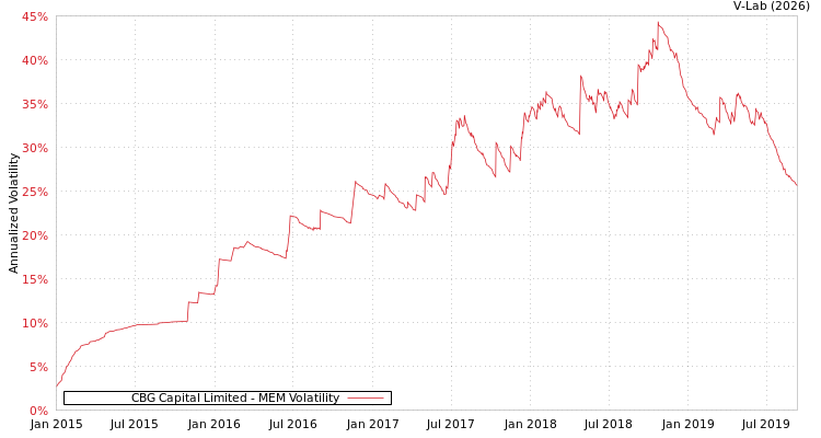 graph of CBG Capital Limited MEM