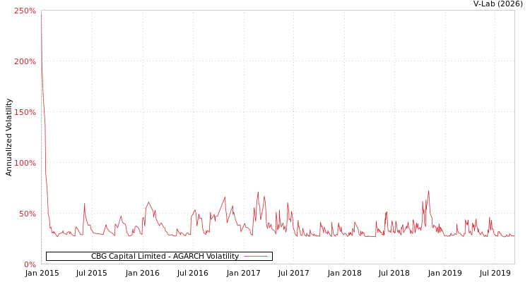 graph of CBG Capital Limited AGARCH