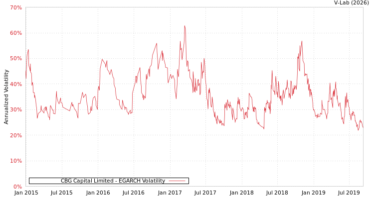 graph of CBG Capital Limited EGARCH