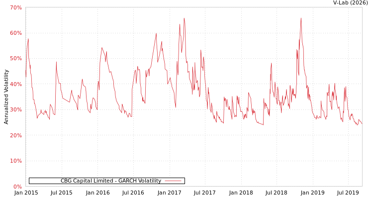 graph of CBG Capital Limited GARCH