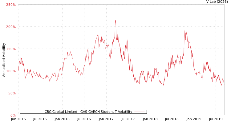 graph of CBG Capital Limited GAS-GARCH-T