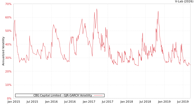 graph of CBG Capital Limited GJR-GARCH