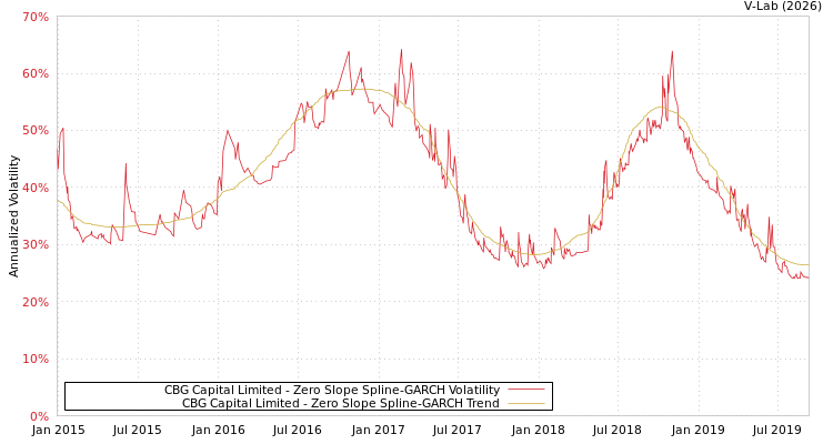 graph of CBG Capital Limited S0GARCH