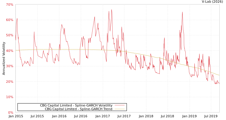 graph of CBG Capital Limited SGARCH