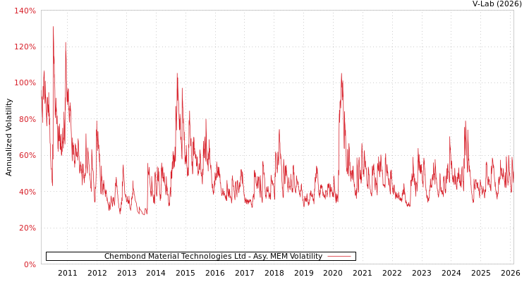 graph of Chembond Material Technologies Ltd AMEM
