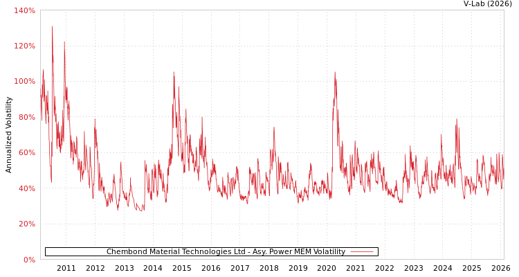 graph of Chembond Material Technologies Ltd APMEM