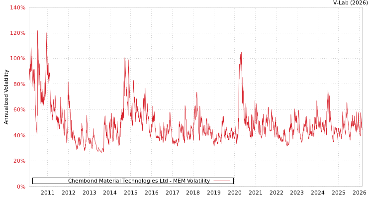 graph of Chembond Material Technologies Ltd MEM