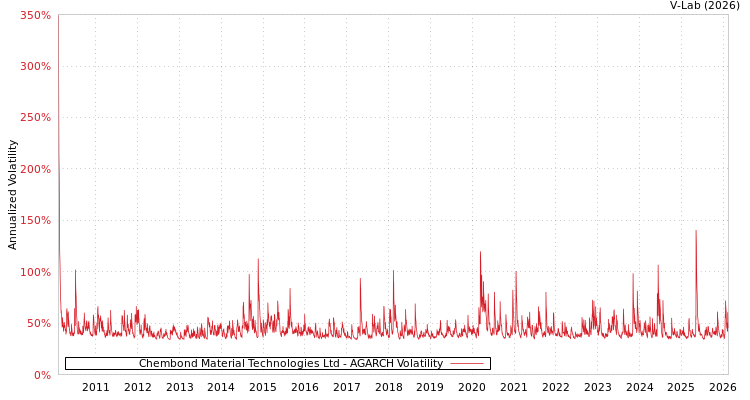 graph of Chembond Material Technologies Ltd AGARCH