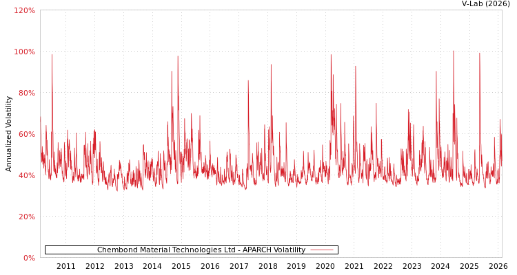 graph of Chembond Material Technologies Ltd APARCH