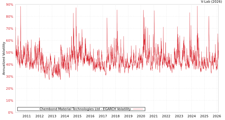 graph of Chembond Material Technologies Ltd EGARCH