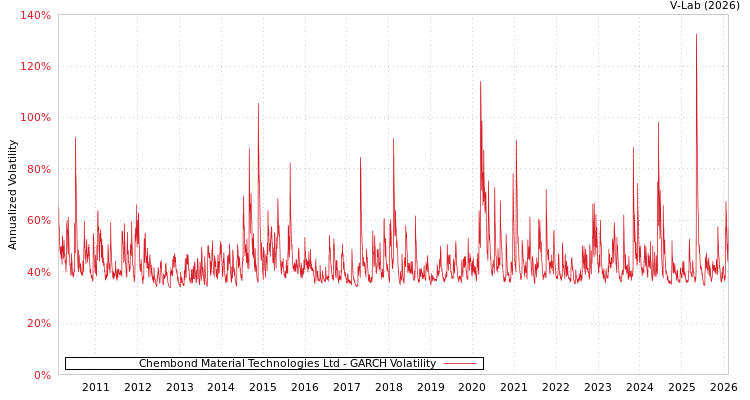 graph of Chembond Material Technologies Ltd GARCH