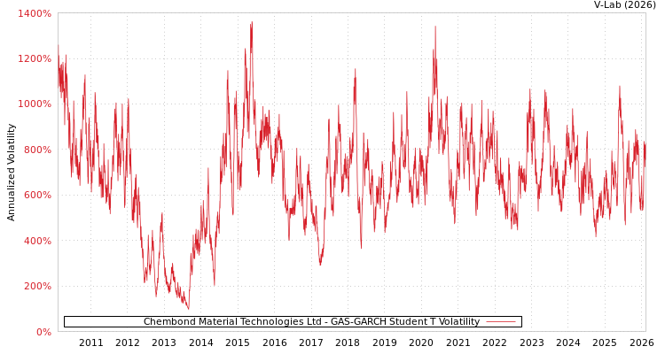 graph of Chembond Material Technologies Ltd GAS-GARCH-T