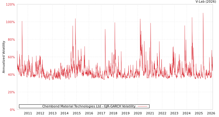 graph of Chembond Material Technologies Ltd GJR-GARCH
