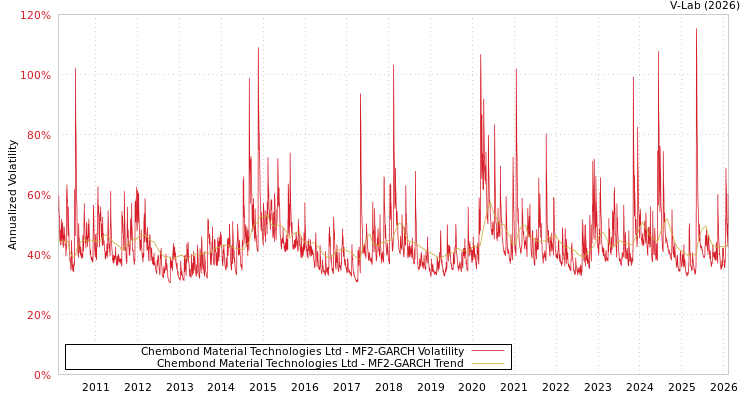 graph of Chembond Material Technologies Ltd MF2-GARCH