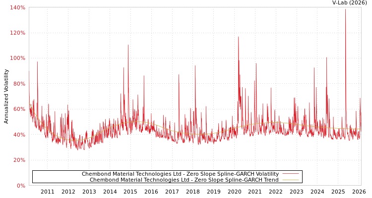 graph of Chembond Material Technologies Ltd S0GARCH