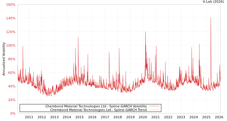graph of Chembond Material Technologies Ltd SGARCH