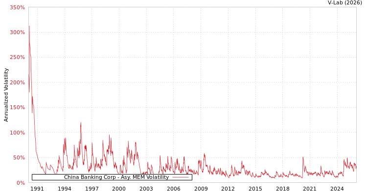 graph of China Banking Corp AMEM