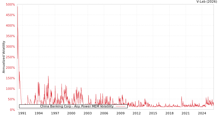 graph of China Banking Corp APMEM