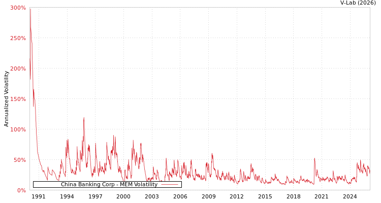 graph of China Banking Corp MEM
