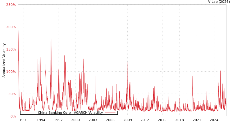 graph of China Banking Corp AGARCH